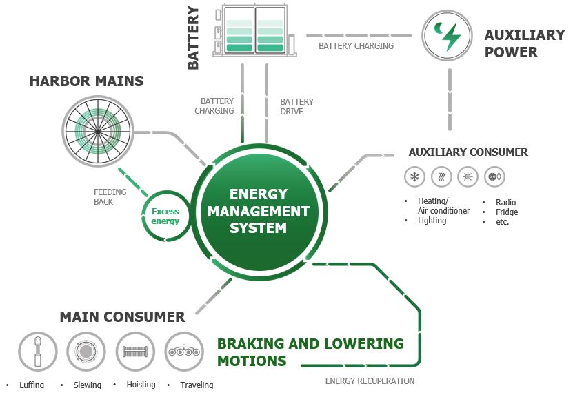 Battery integrated in the smart energy management system
