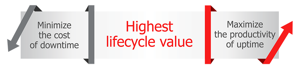 Konecranes highest lifecycle value