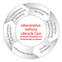Lebenszykluswartung - Lifecycle Care