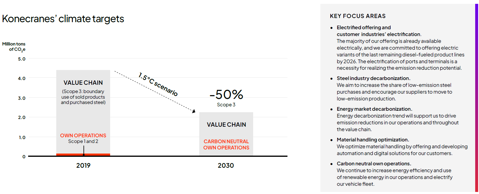 Climate targets and key climate action focus areas