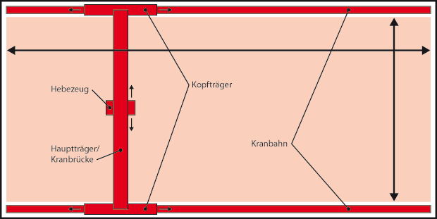 Schematische Darstellung (Grundriss) eines Brückenkrans in einer Halle