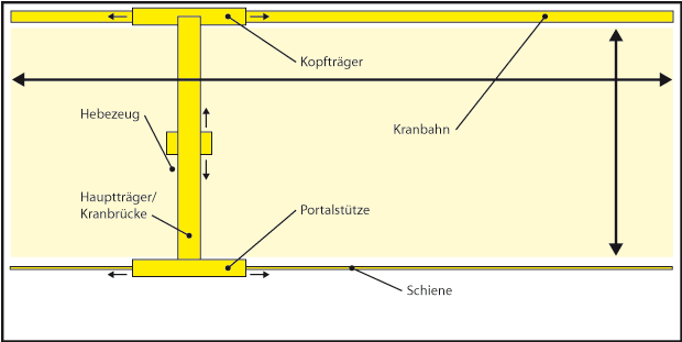 Schematische Darstellung (Grundriss) eines Halbportalkrans in einer Halle