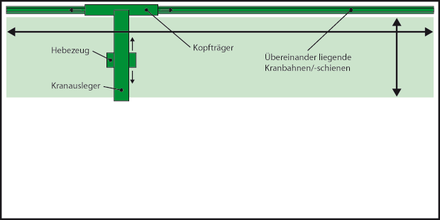 Schematische Darstellung (Grundriss) eines Konsolkrans in einer Halle. Konsolkrane werden oft zusätzlich zu einem oder mehreren Brücken- oder Hängekranen installiert. Dabei befinden sich Konsolkrane in einer Ebene unterhalb der Brücken-/Hängekrane.