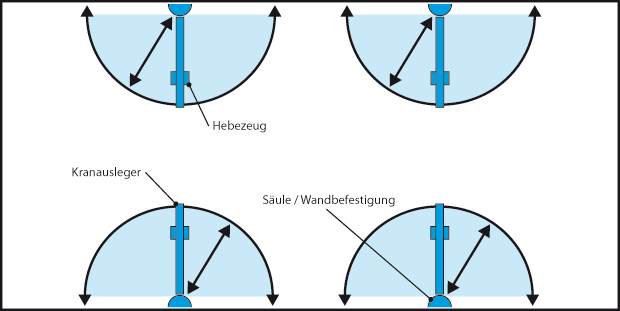 Schematische Darstellung (Grundriss) einer typischen Anordnung von Schwenkkranen in einer Halle. Schwenkkrane werden oft in Ergänzung zu Brücken- oder Hängekranen installiert. Die Brücken-/Hängekrane überspannen dabei i. d. R. den Arbeitsbereich der Schwenkkrane.