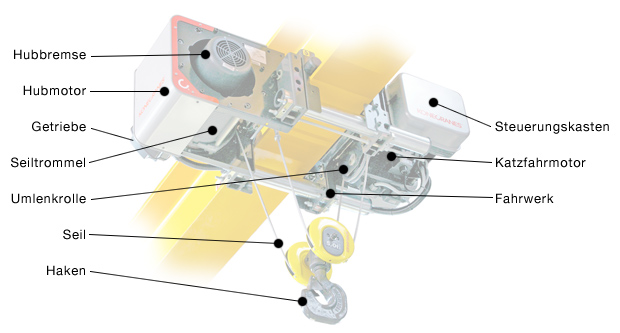 Komponenten eines Hebezeugs: Beispiel Elektrokettenzug mit Fahrwerk