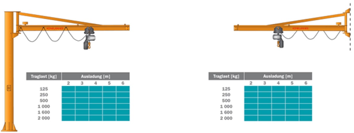 Säulen- und Wandschwenkkran mit abgespanntem, aus einem Doppel-T-Träger bestehendem Ausleger.