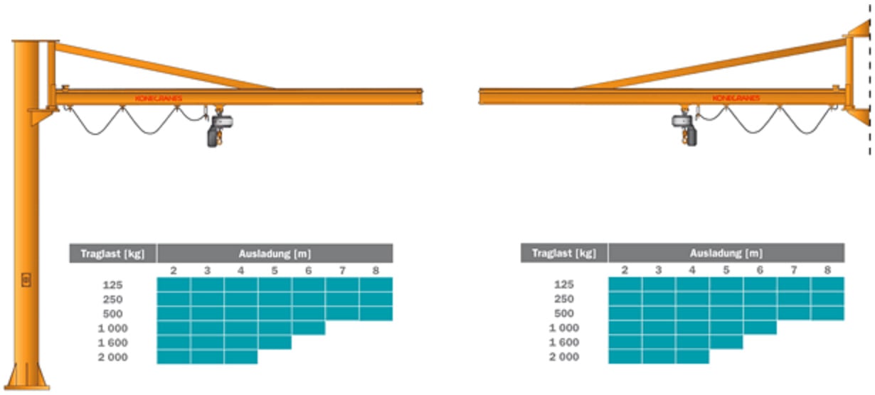 Säulen- und Wandschwenkkran mit abgespanntem, aus einem Hohlprofilträger bestehenden Ausleger.