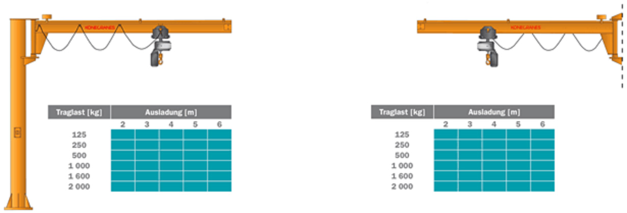 Säulen- und Wandschwenkkran mit niedrigbauendem, aus einem Doppel-T-Träger bestehendem Ausleger.