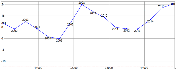 ２Dデータ（折線グラフデータ）