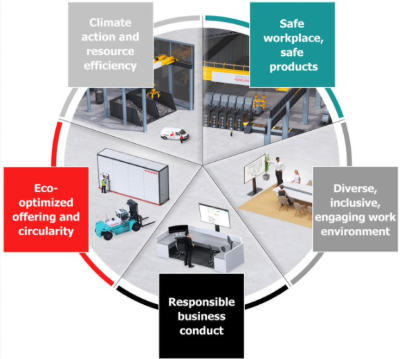 Sustainability cornerstones