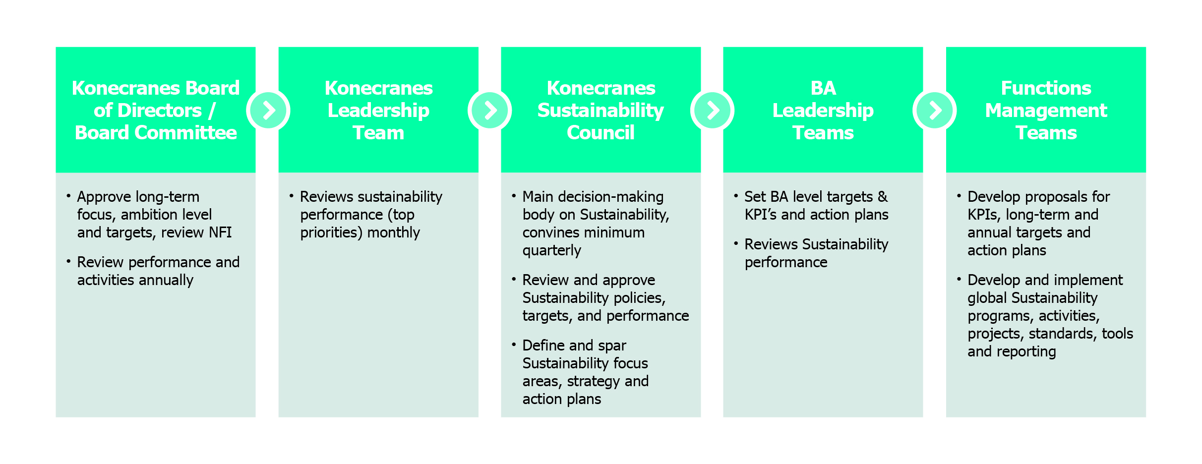 Sustainability governance structure