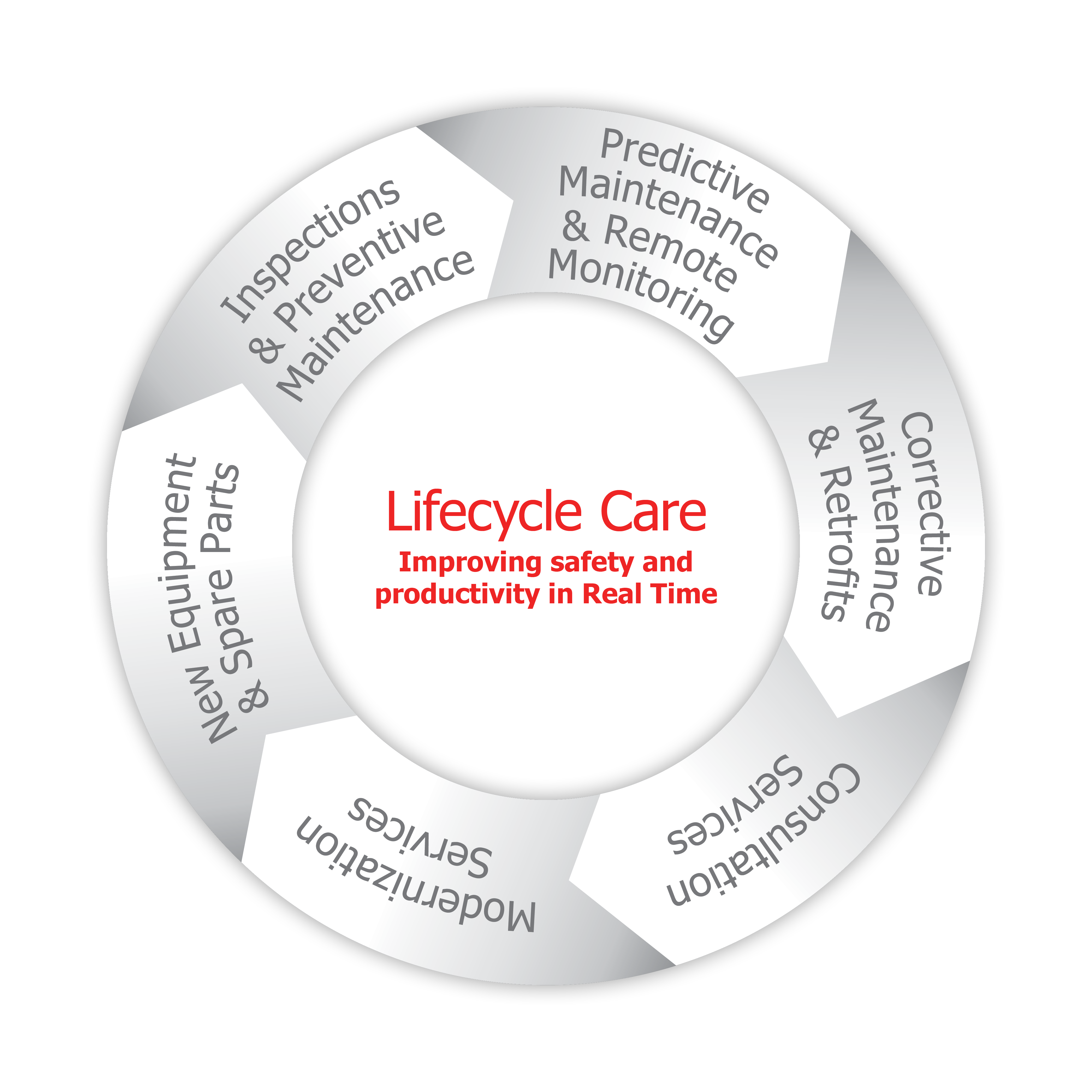 Lifecycle Care in Real Time