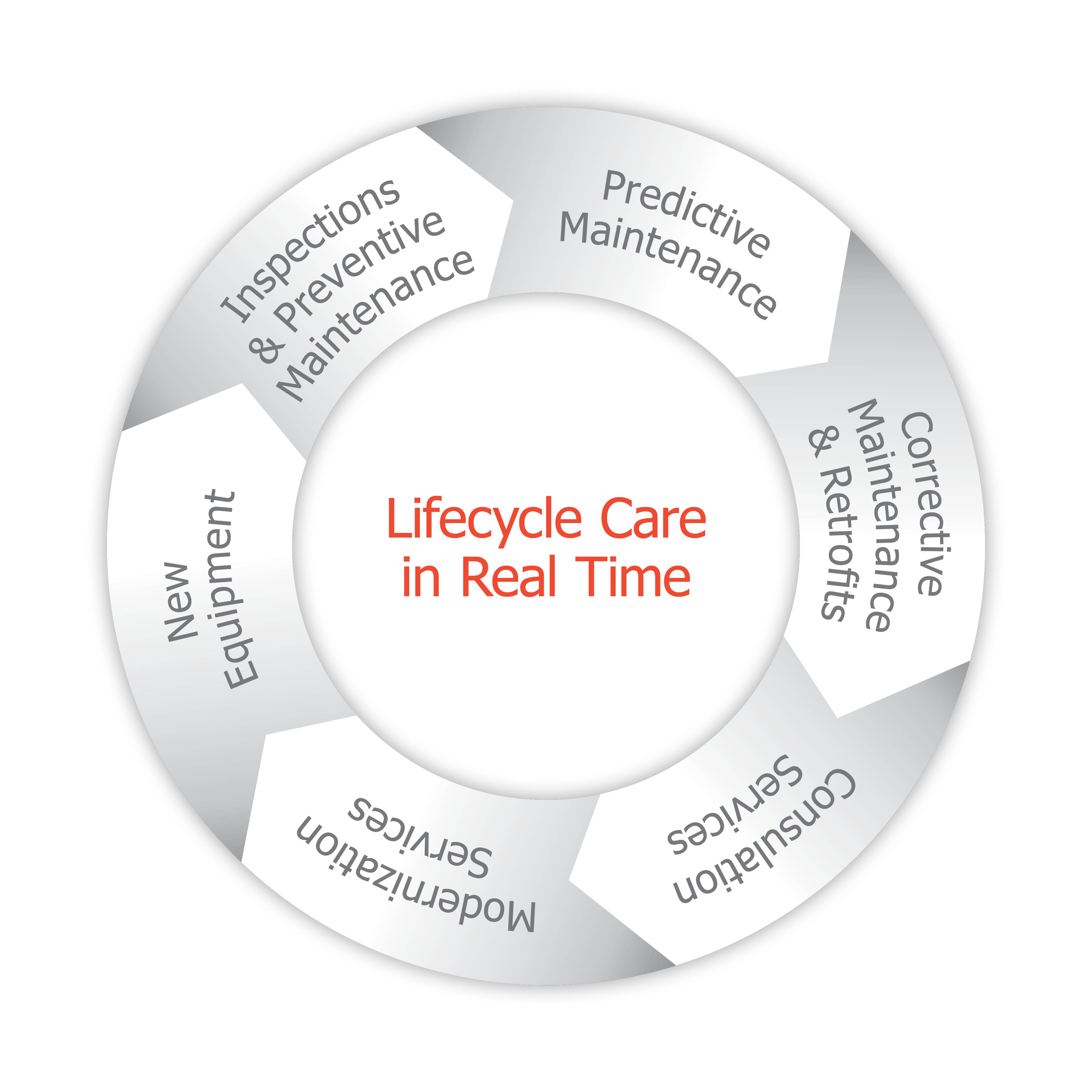 Lifecycle Care in Real Time