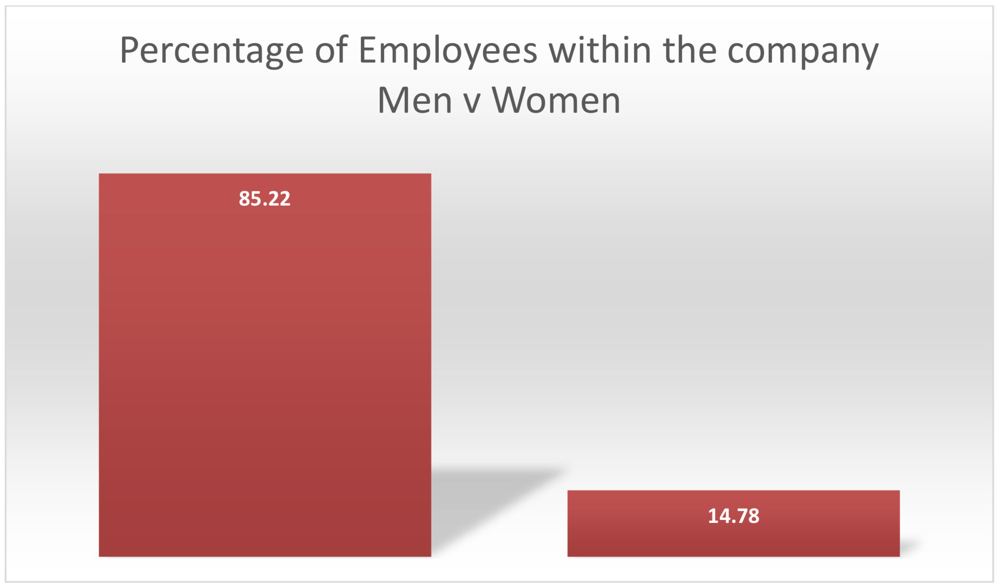 Percentage of Employees within the company Men v Women