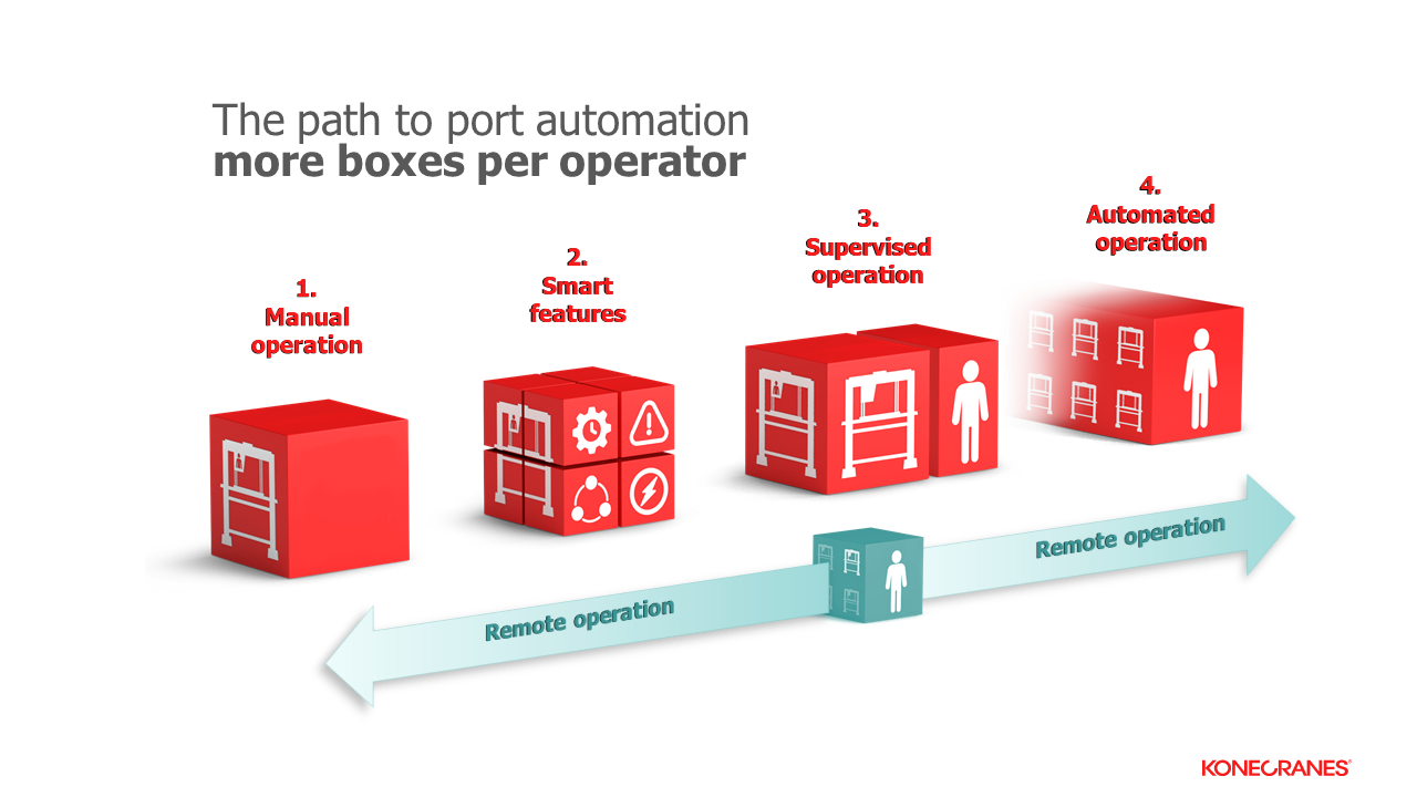 Konecranes port automation
