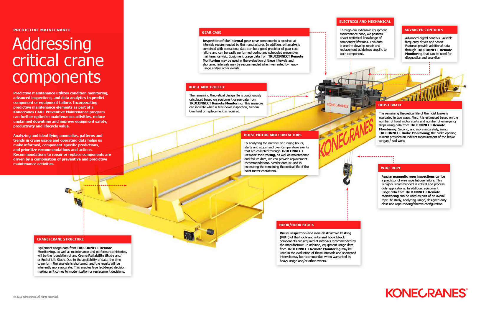 Addressing critical crane components