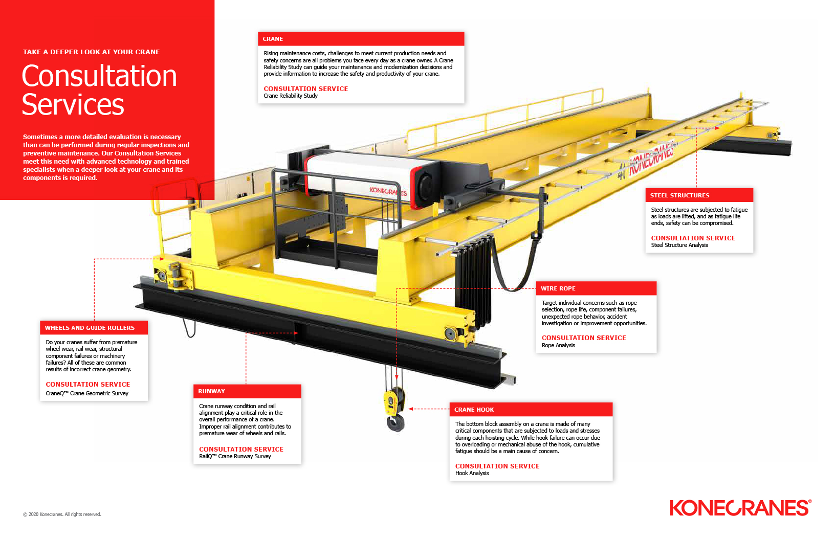 Advanced services for overhead cranes