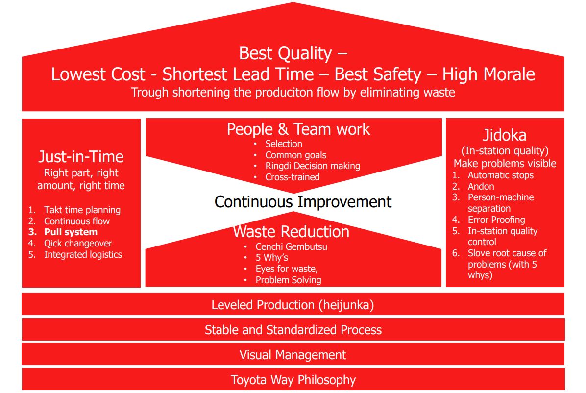 Best quality-lower cost-shortest lead time-best safety -high morale 
