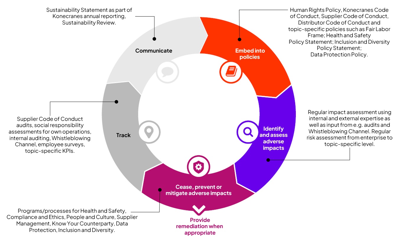 Elements of human rights due diligence