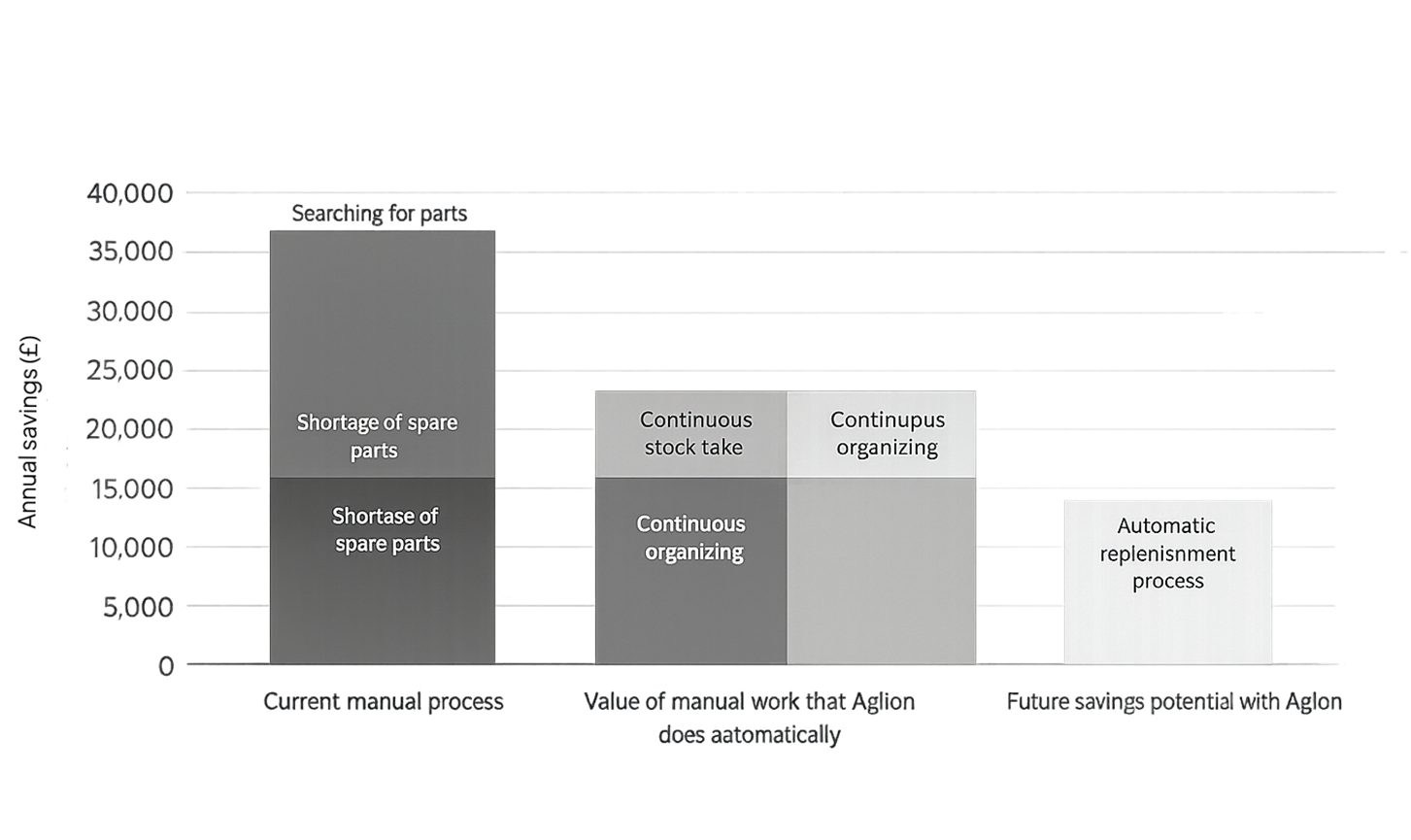Bar chart illustrating savings potential from a manual process, automation supported by Agilon, and potential future automation improvements.