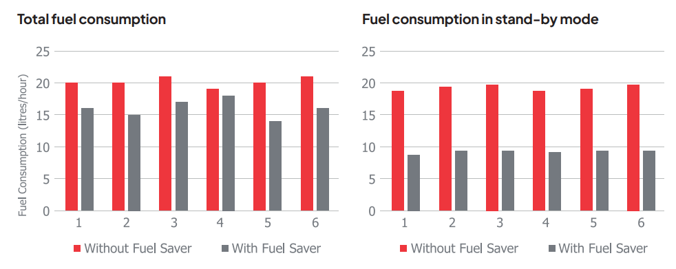 Fuel consumption