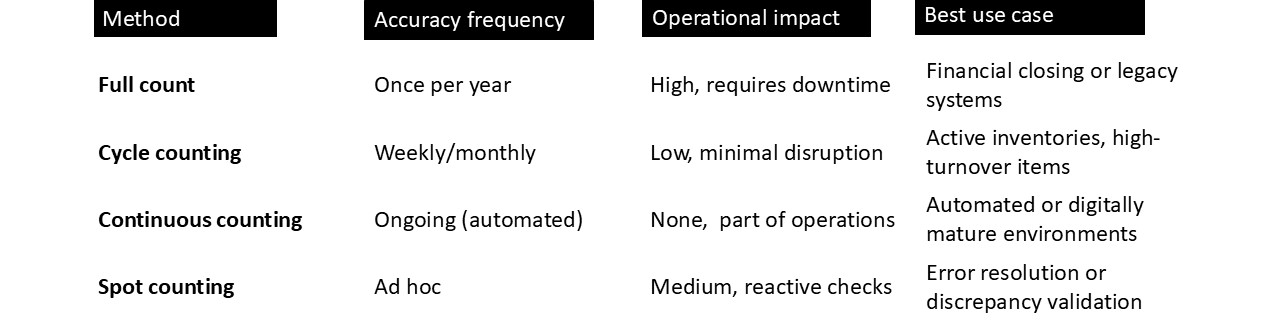 This table compares five inventory counting methods: Full Count, Cycle Counting, Continuous Counting, Spot Counting, and Statistical Counting. It outlines their accuracy frequency, operational impact, and the most suitable use cases for each method.