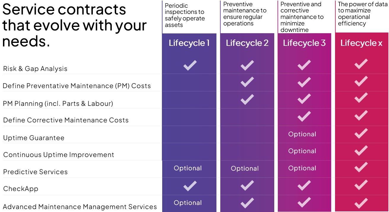 Konecranes service contracts