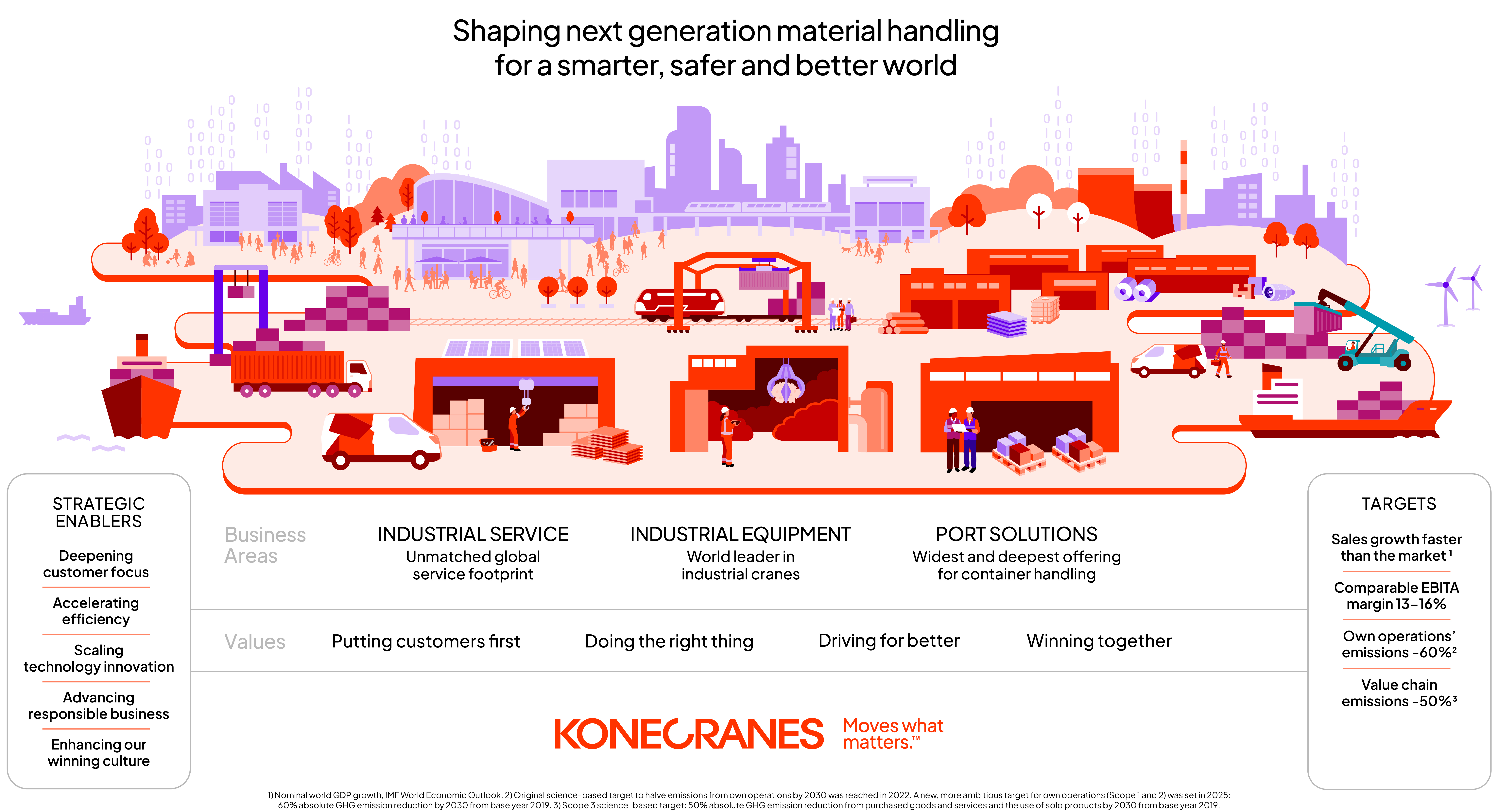 Konecranes' strategy image