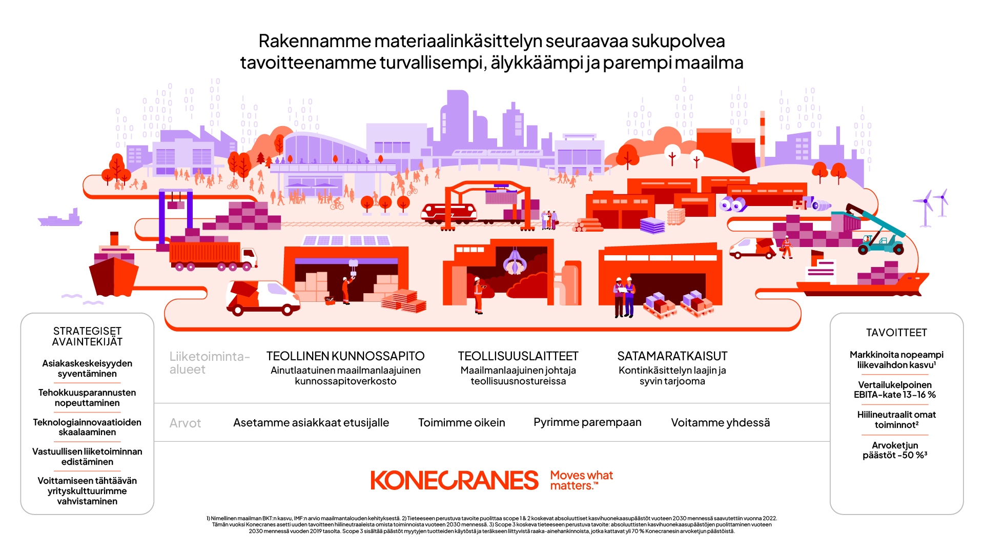 Konecranesin strategiakuva