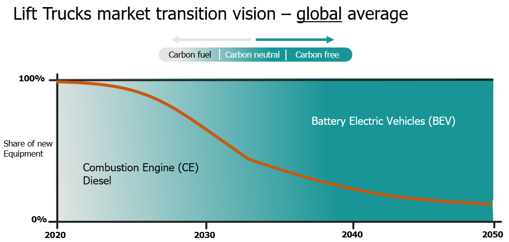 Konecranes Lift Trucks market vision transition vision