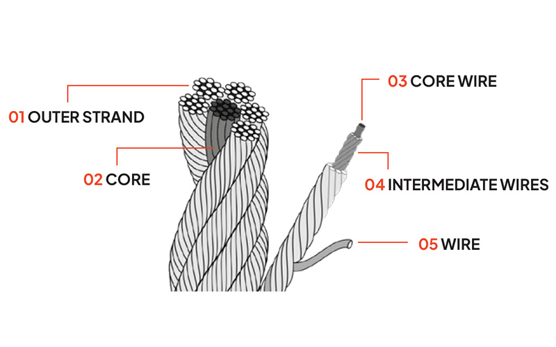 Parts of a wire rope