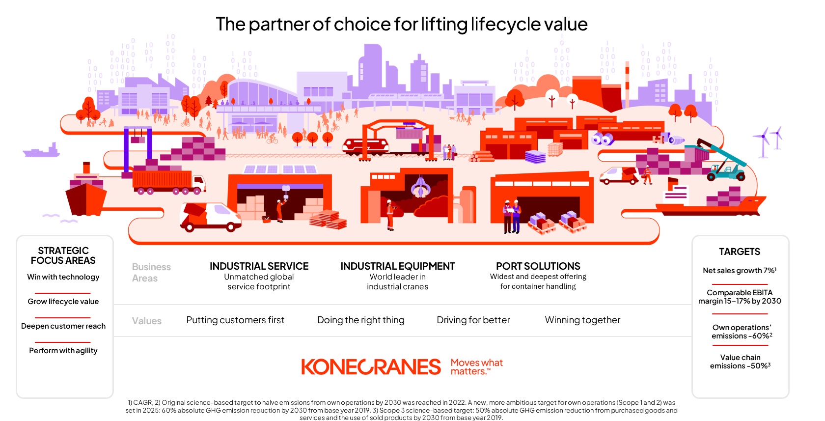 Konecranes strategy