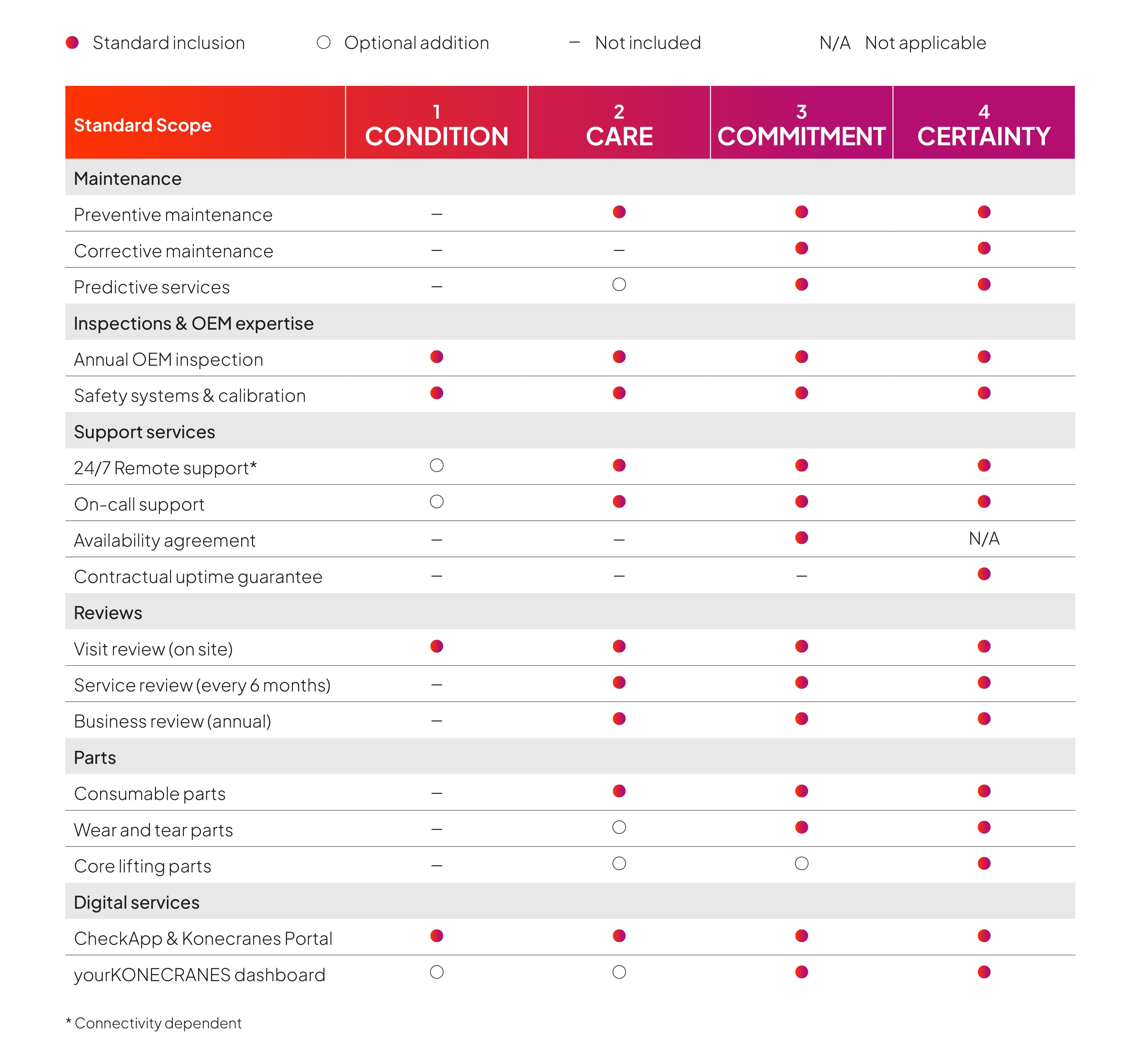Program comparison