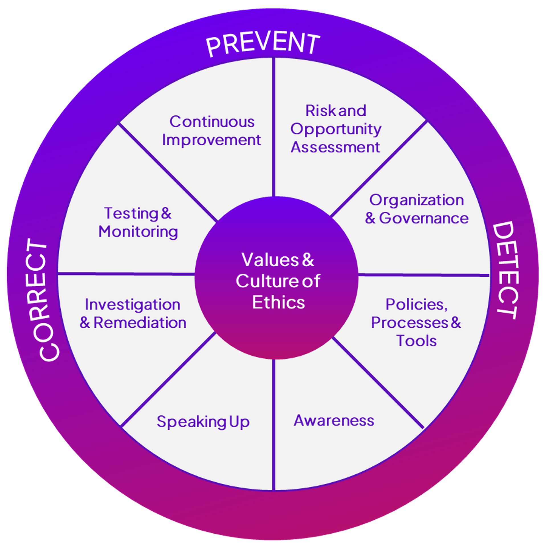 Values & Culture of Ethics circle shaped infographic. Center section text: Values & Culture of Ethics. Slices around the center with texts: Risk and Opportunity Assessment, Organiaztion & Governance, Policies, Processes & Tools, Awareness, Speaking Up, Investigation & Remediation, Testing & Monitoring, Continuous improvement. Outer ring texts: Correct, Prevent, Detect.