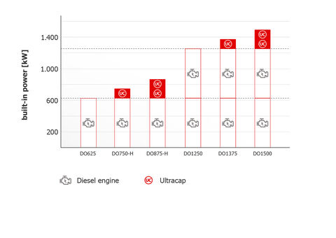 Modular onboard drive concept