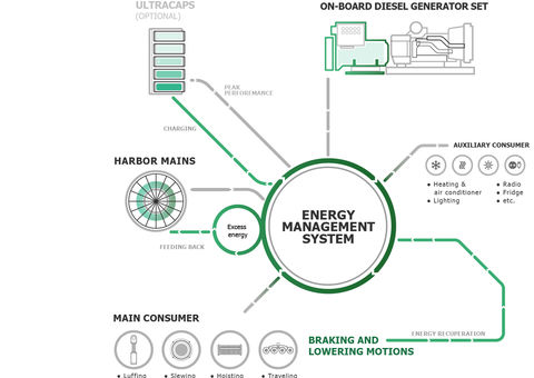 Intelligent distribution: energy management system