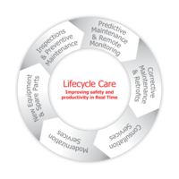 Lifecycle care wheel