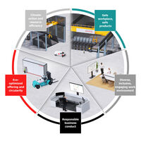 Konecranes five sustainability core themes