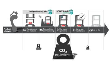 As a world first in the container handling industry, Konecranes delivers hybrid and electric RTGs to customers as carbon neutral. Carbon emissions have been minimized wherever possible, and where not possible they have been compensated for with re-forestation, up to the point of hand-over to the customer.  