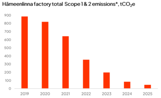 Hämeenlinna factory total emissions 2019-2025