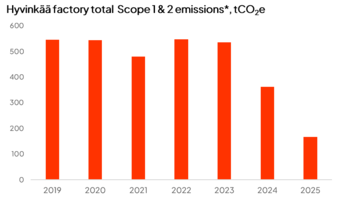 Hyvinkää factory total emissions 2019-2025