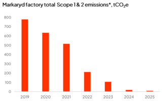 Markaryd factory total emissions 2019-2025