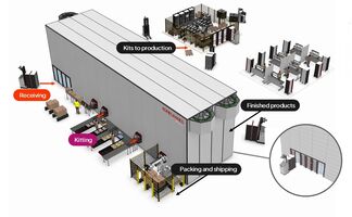 Example of Agilon connecting receiving, kitting, production, packing, and shipping material flows